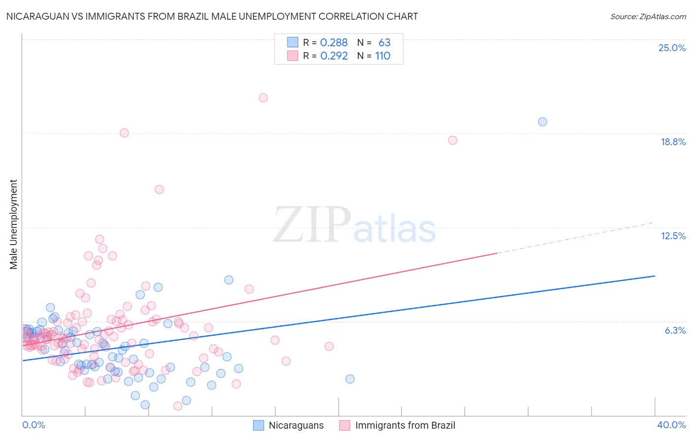 Nicaraguan vs Immigrants from Brazil Male Unemployment