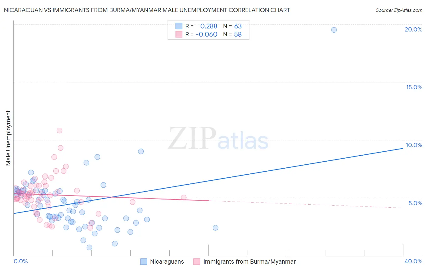 Nicaraguan vs Immigrants from Burma/Myanmar Male Unemployment
