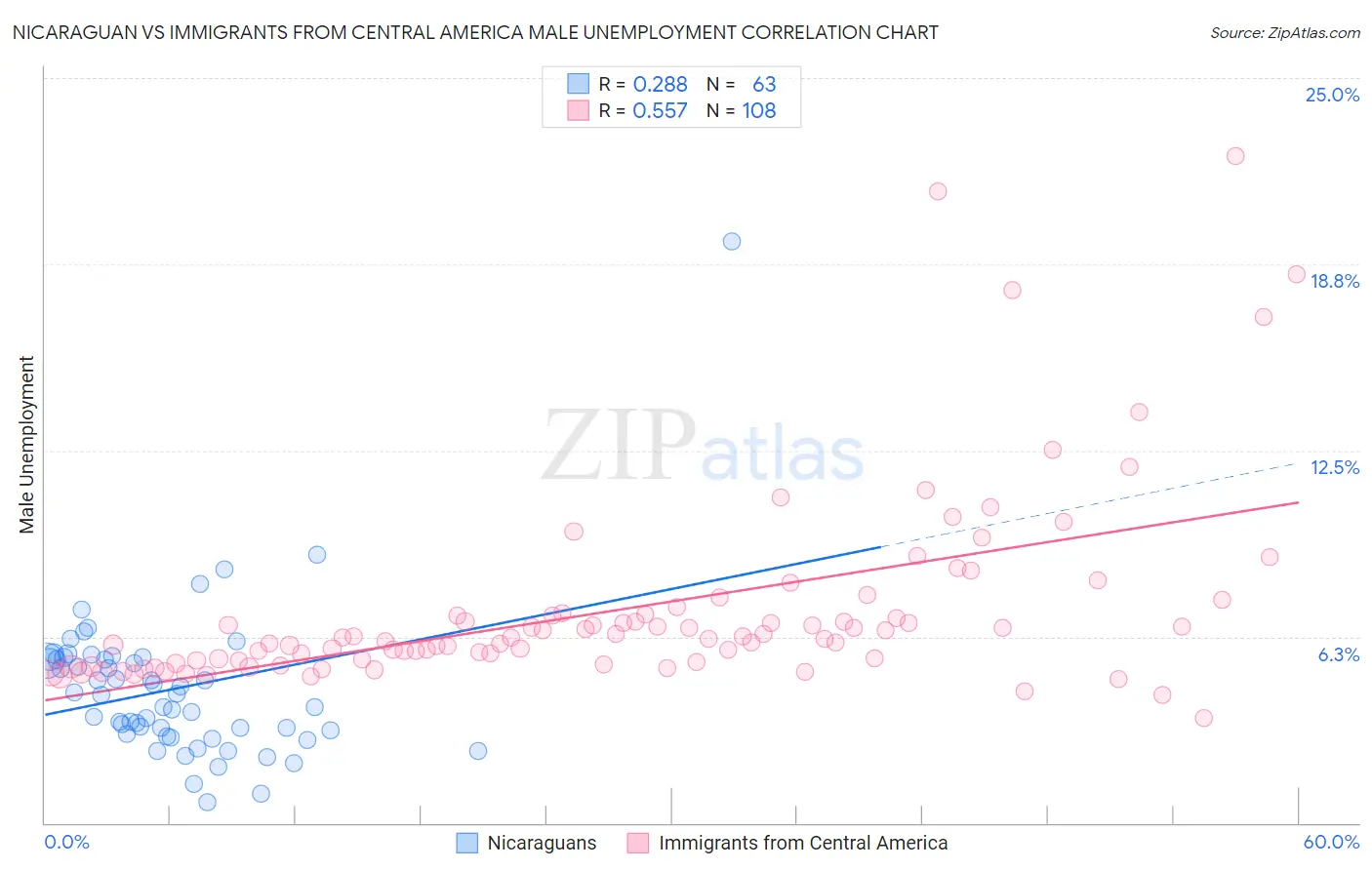 Nicaraguan vs Immigrants from Central America Male Unemployment