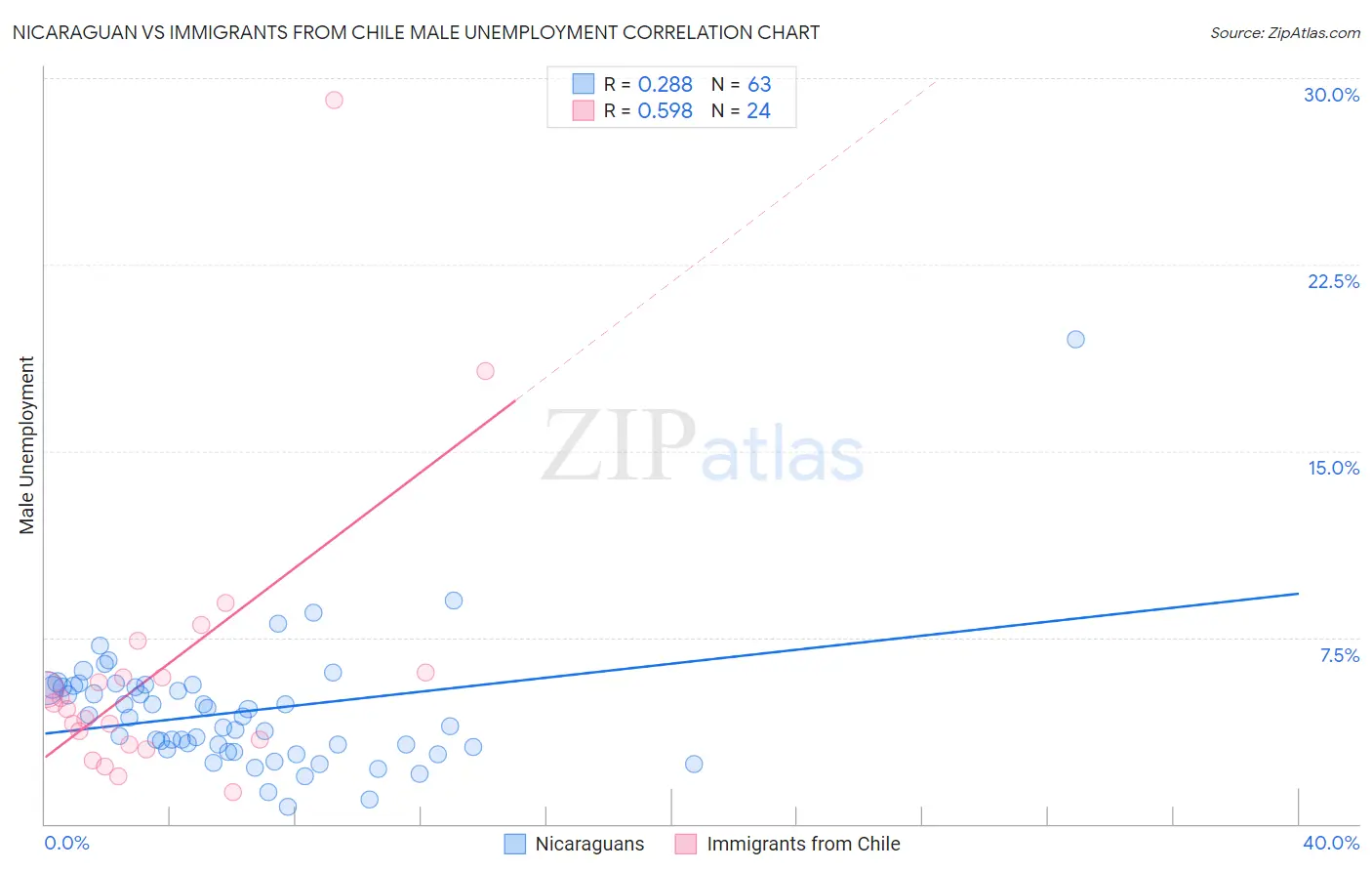 Nicaraguan vs Immigrants from Chile Male Unemployment