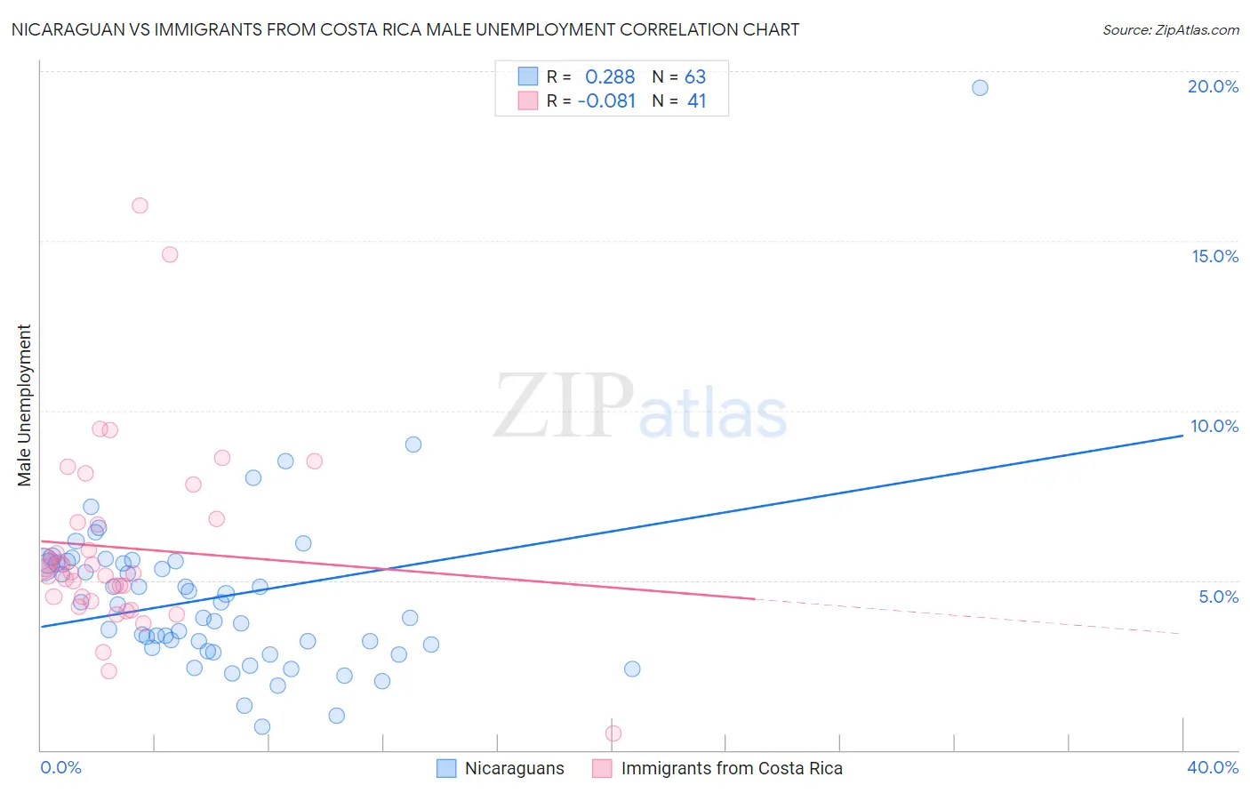 Nicaraguan vs Immigrants from Costa Rica Male Unemployment