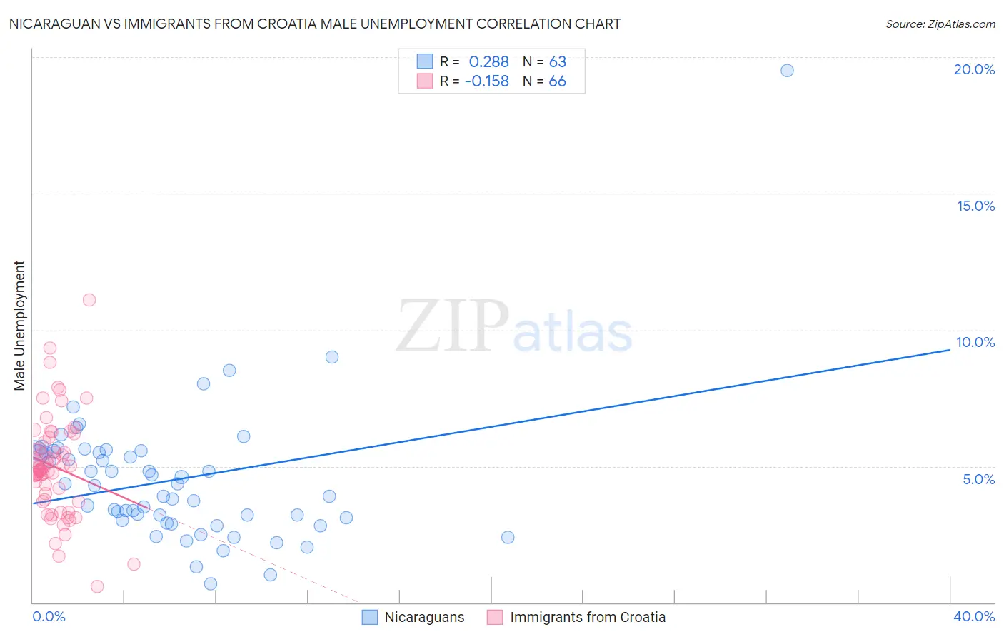 Nicaraguan vs Immigrants from Croatia Male Unemployment