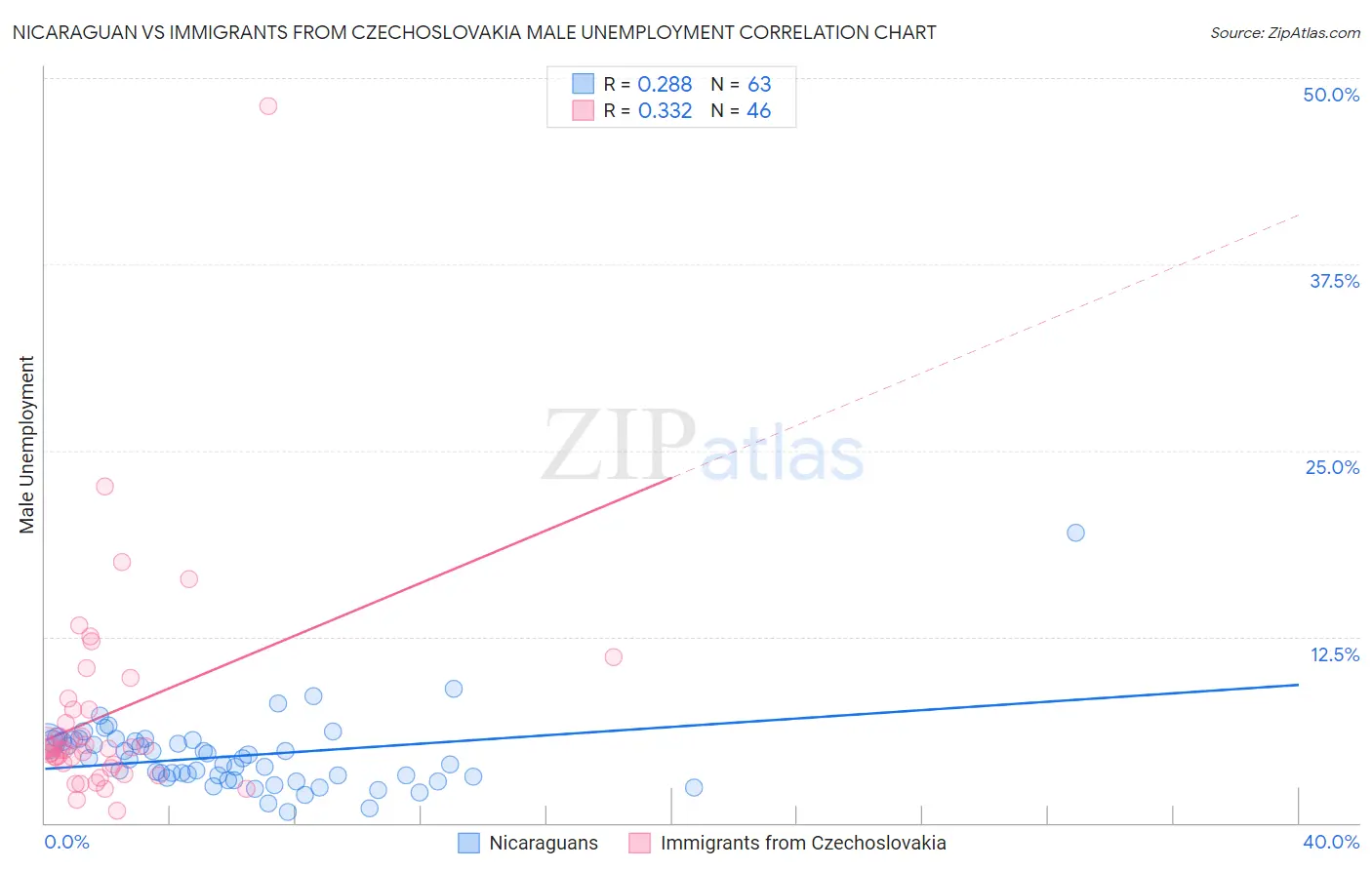 Nicaraguan vs Immigrants from Czechoslovakia Male Unemployment