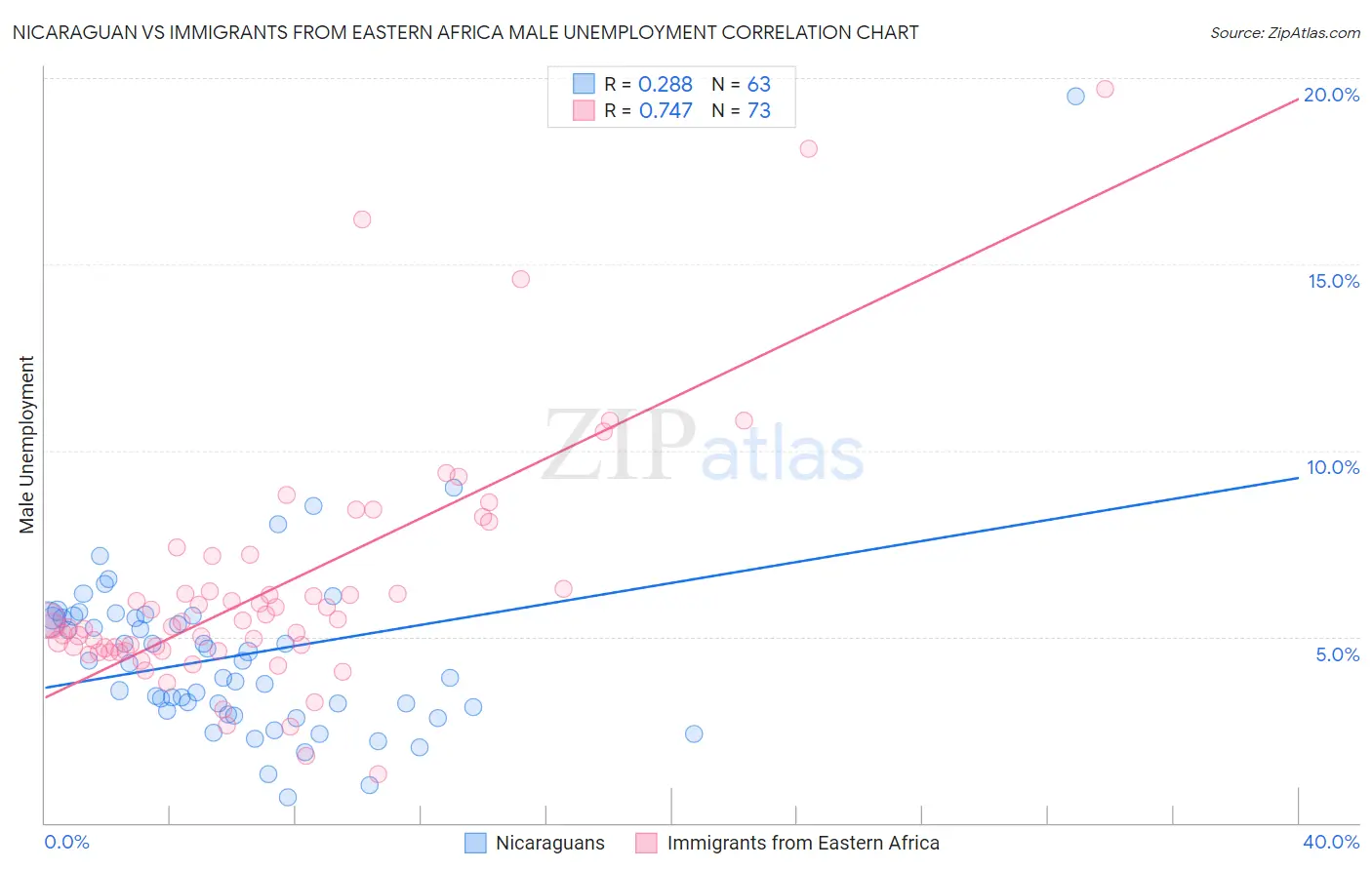 Nicaraguan vs Immigrants from Eastern Africa Male Unemployment