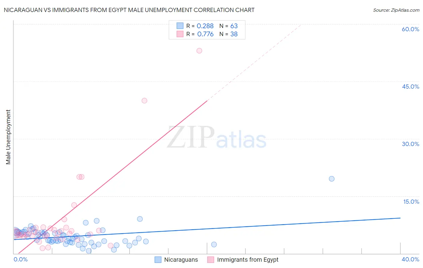 Nicaraguan vs Immigrants from Egypt Male Unemployment