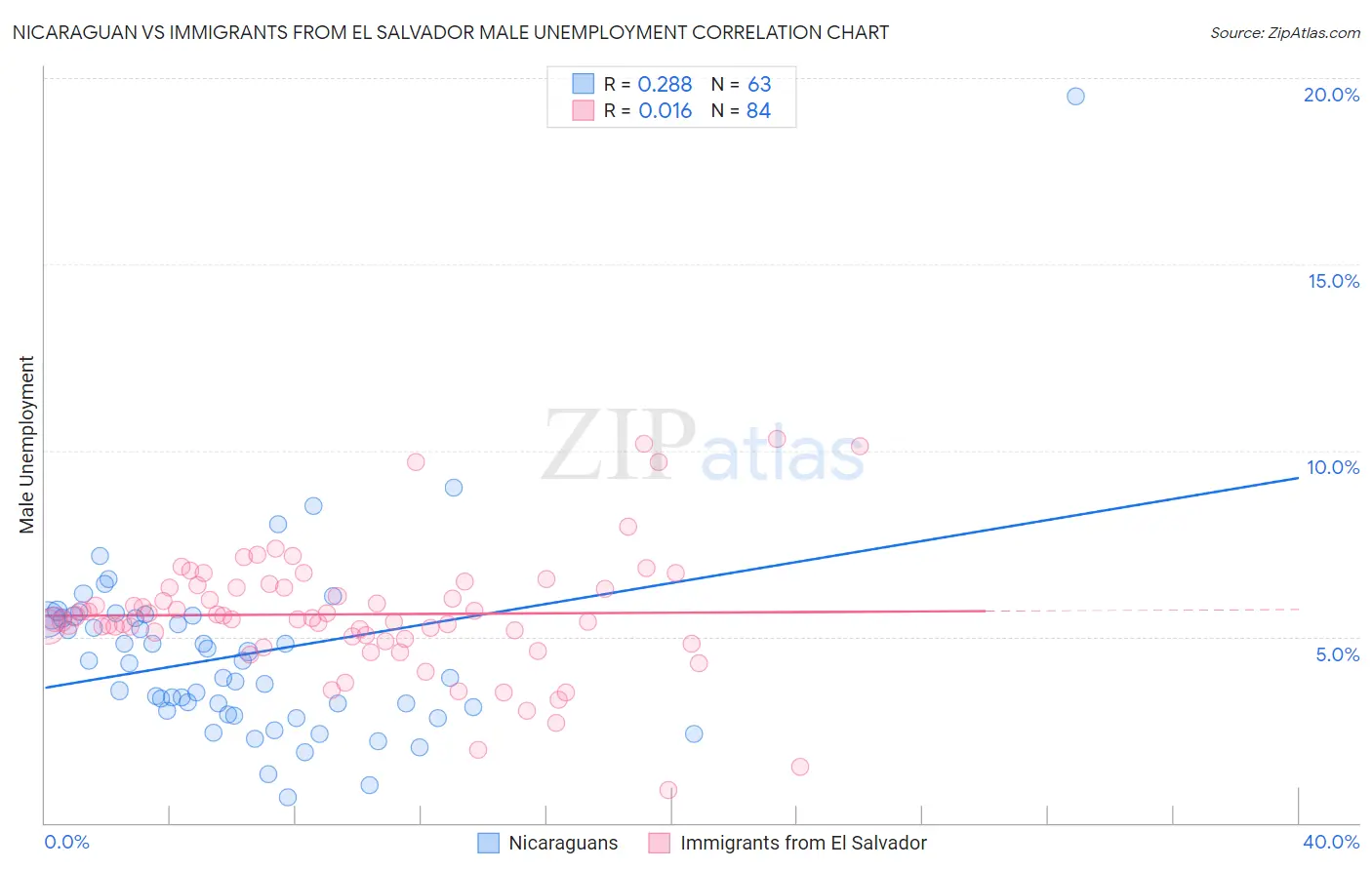Nicaraguan vs Immigrants from El Salvador Male Unemployment
