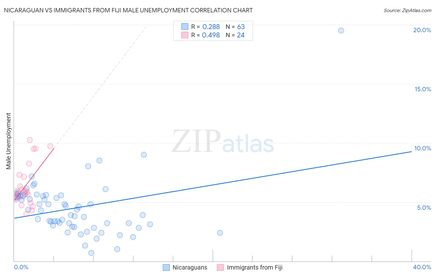 Nicaraguan vs Immigrants from Fiji Male Unemployment