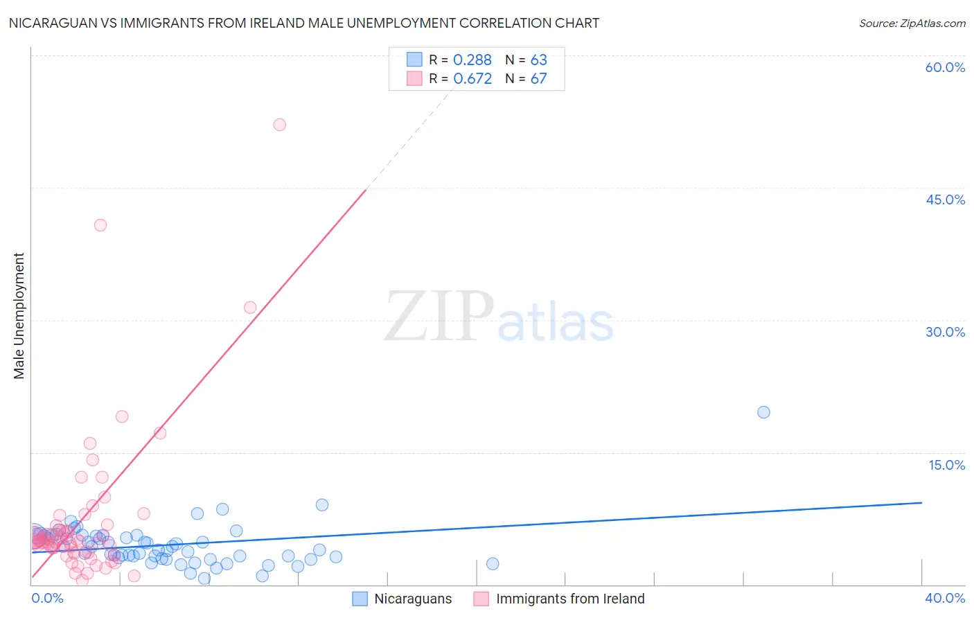 Nicaraguan vs Immigrants from Ireland Male Unemployment