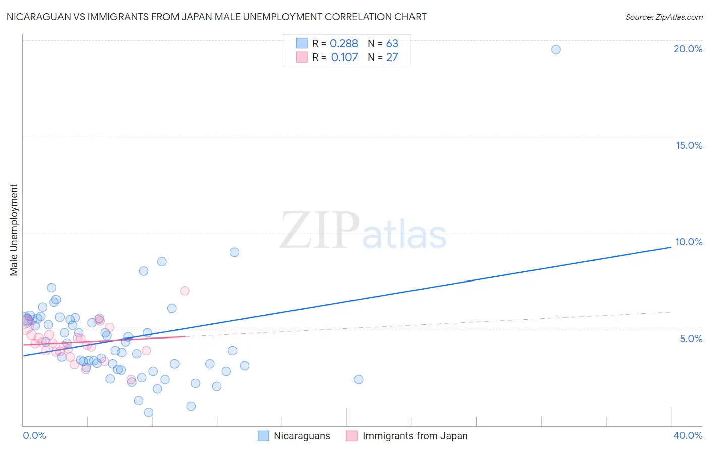 Nicaraguan vs Immigrants from Japan Male Unemployment