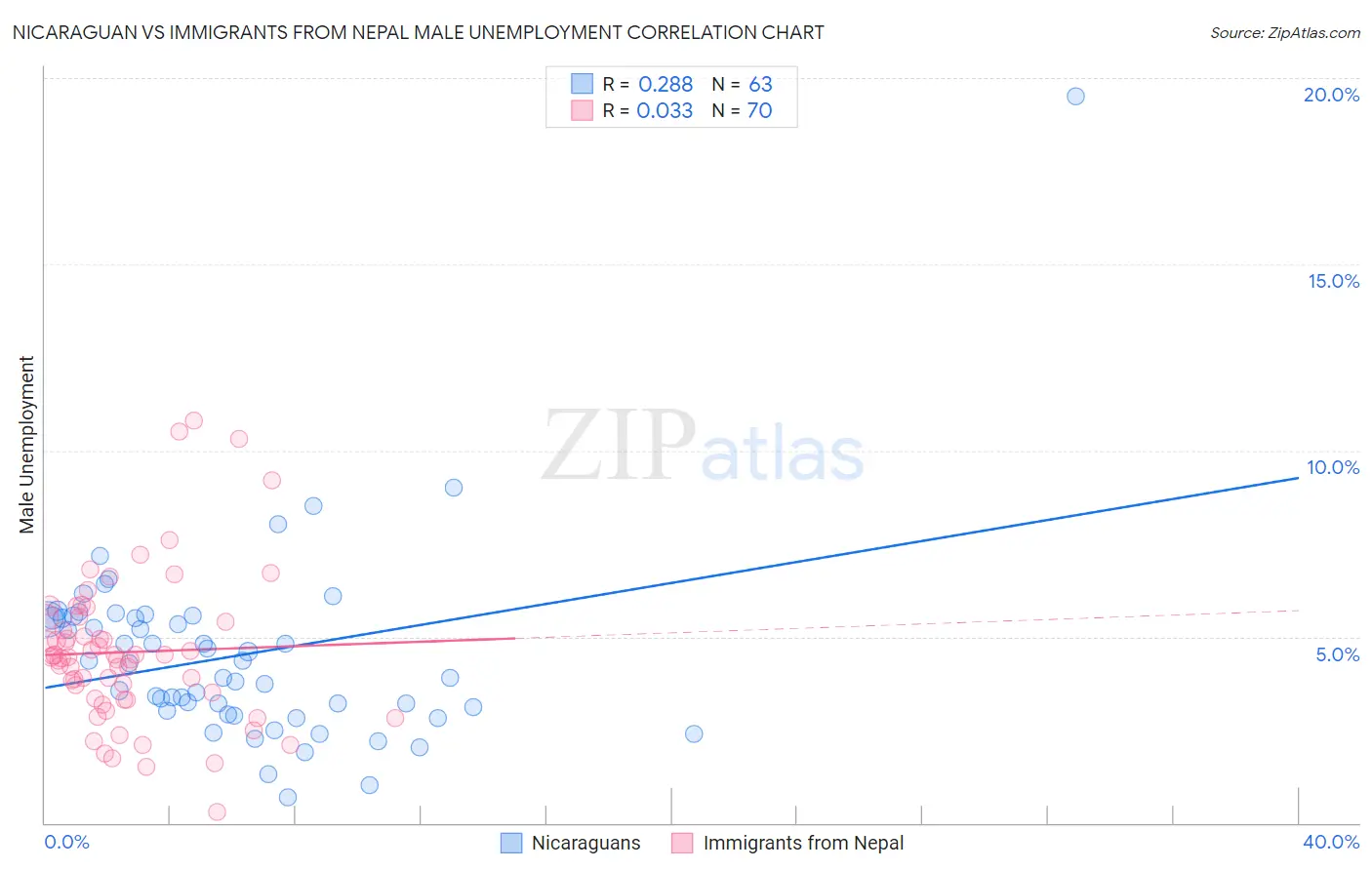 Nicaraguan vs Immigrants from Nepal Male Unemployment