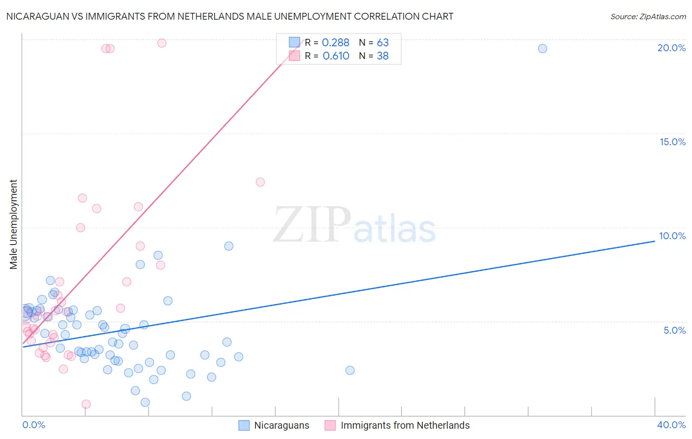 Nicaraguan vs Immigrants from Netherlands Male Unemployment