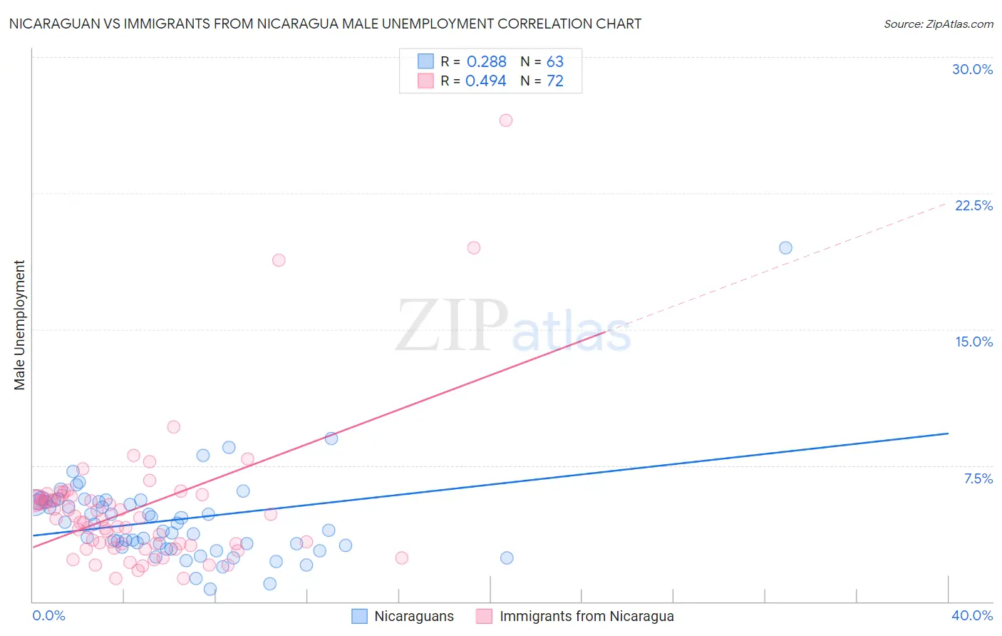 Nicaraguan vs Immigrants from Nicaragua Male Unemployment