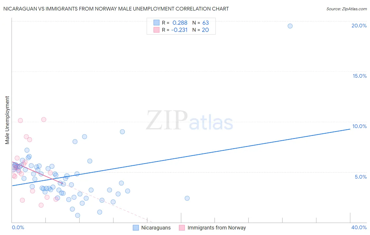 Nicaraguan vs Immigrants from Norway Male Unemployment