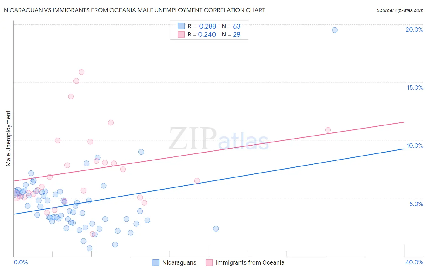 Nicaraguan vs Immigrants from Oceania Male Unemployment