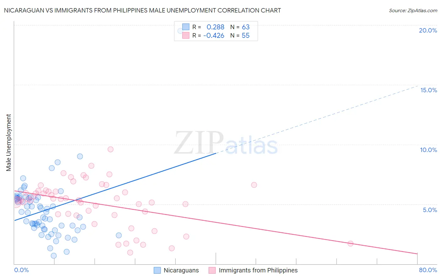 Nicaraguan vs Immigrants from Philippines Male Unemployment
