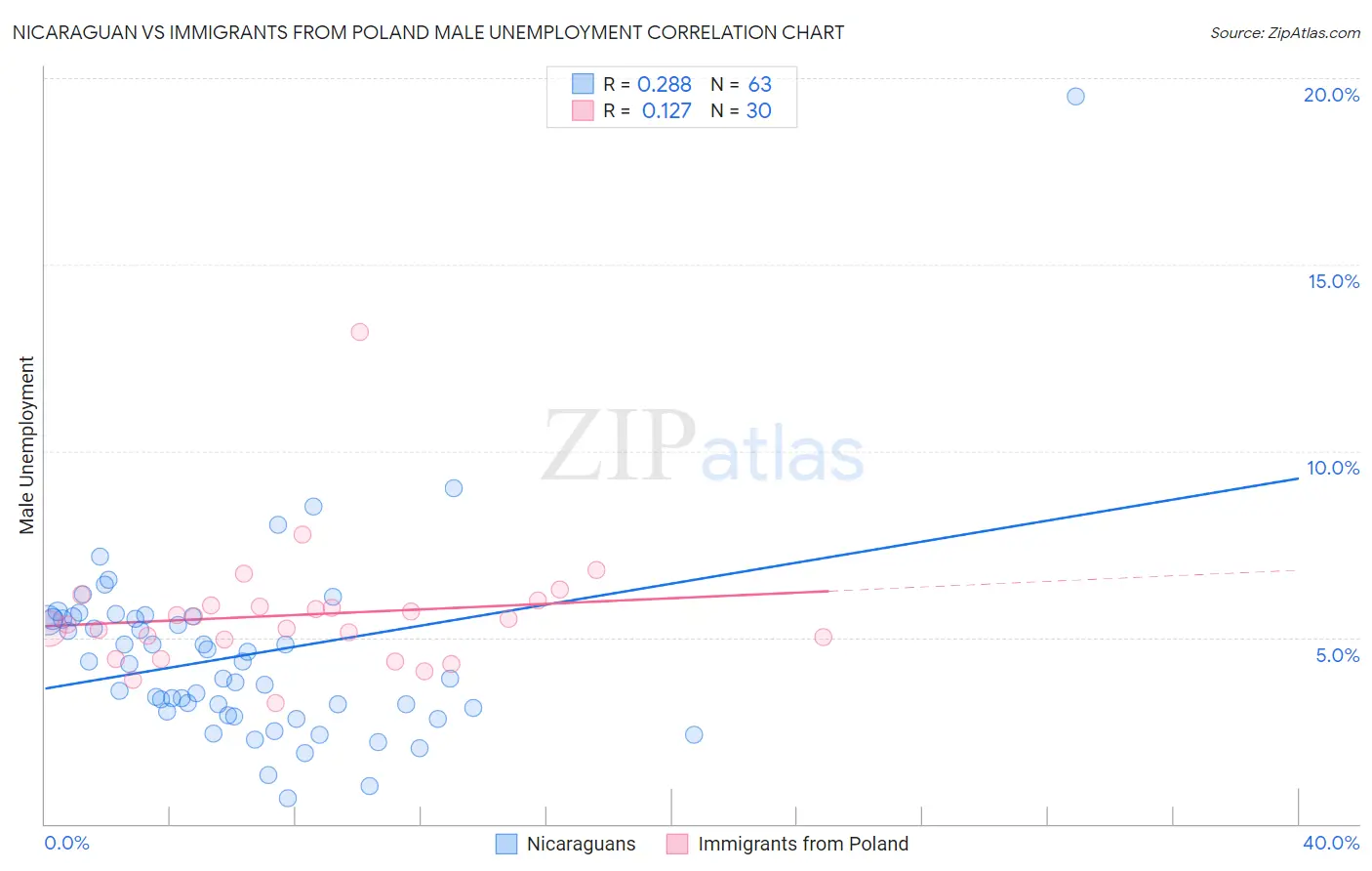 Nicaraguan vs Immigrants from Poland Male Unemployment
