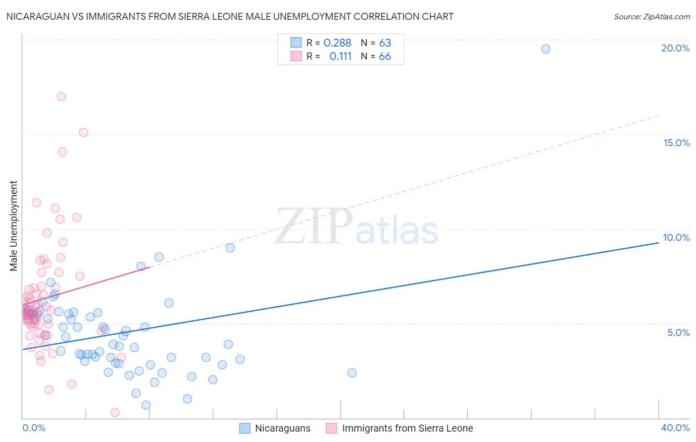 Nicaraguan vs Immigrants from Sierra Leone Male Unemployment
