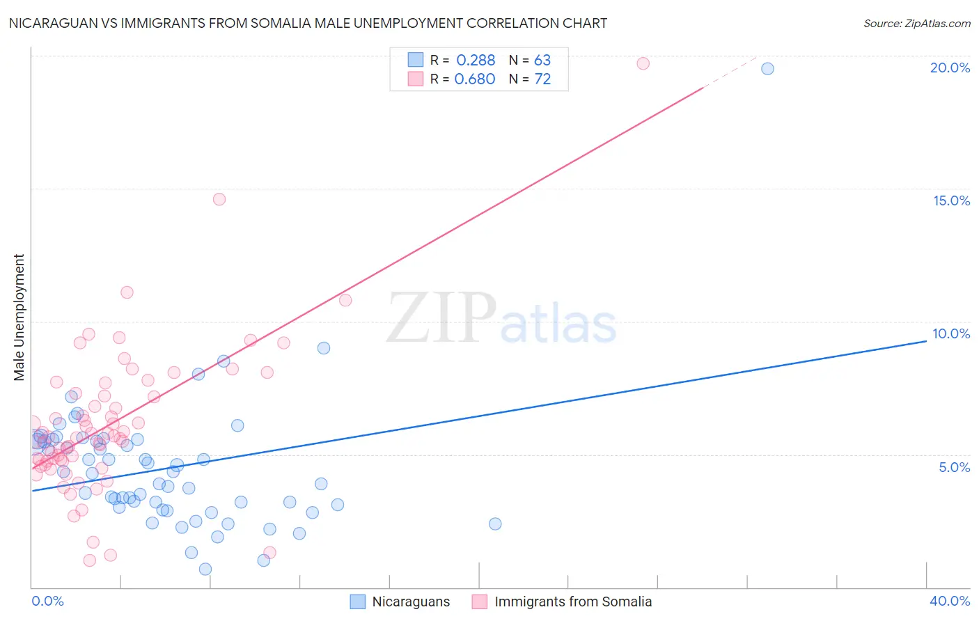 Nicaraguan vs Immigrants from Somalia Male Unemployment