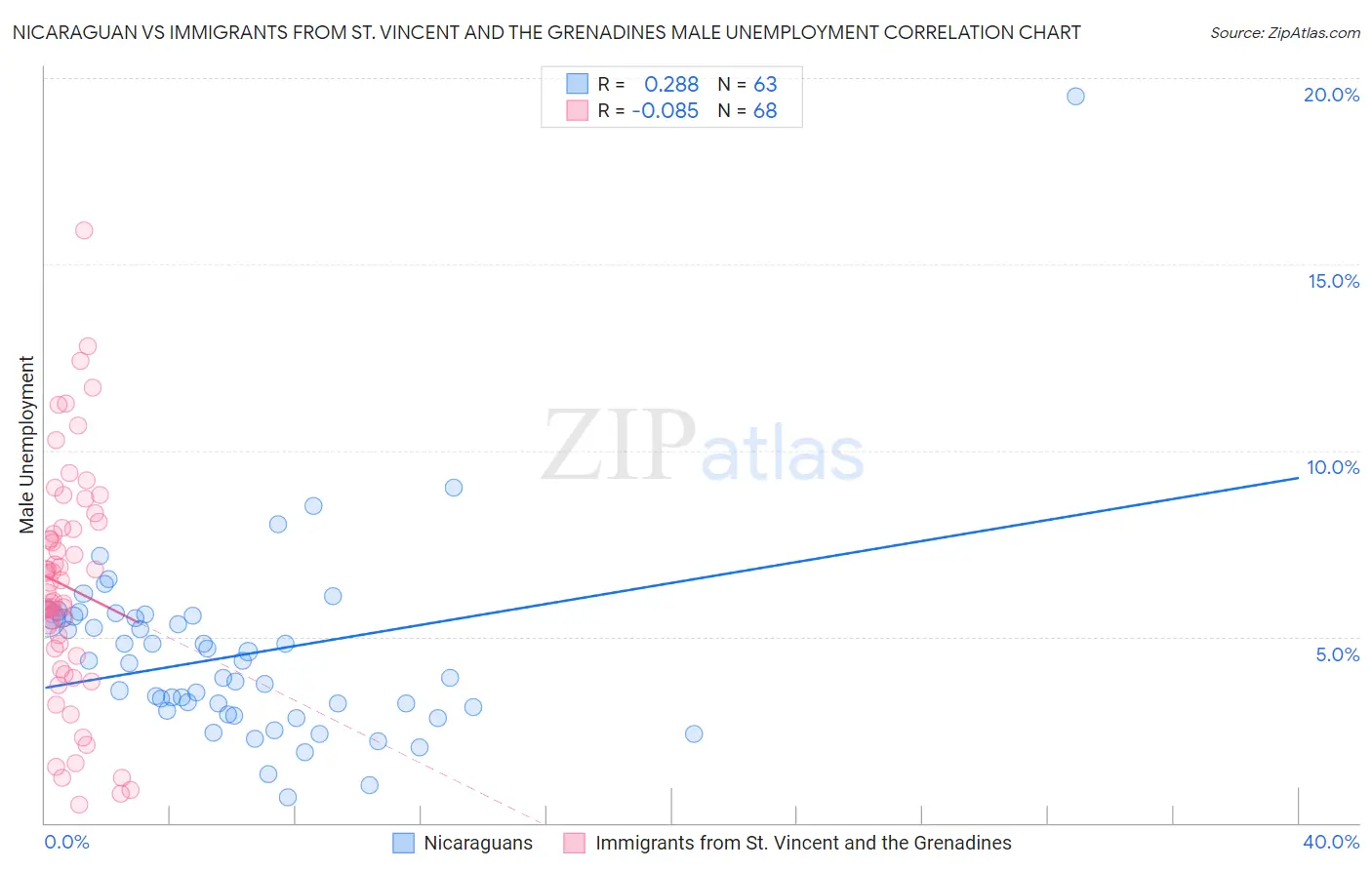 Nicaraguan vs Immigrants from St. Vincent and the Grenadines Male Unemployment