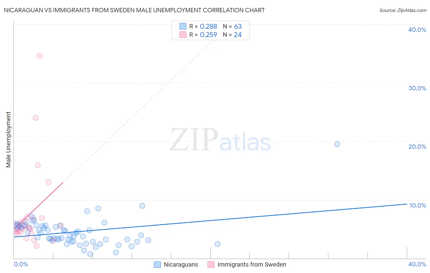 Nicaraguan vs Immigrants from Sweden Male Unemployment