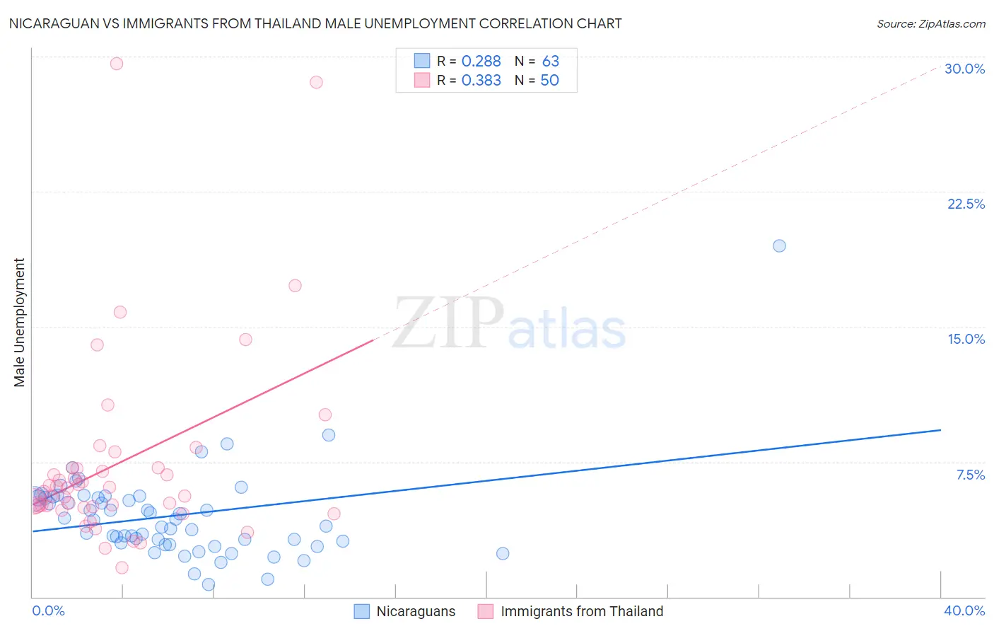 Nicaraguan vs Immigrants from Thailand Male Unemployment