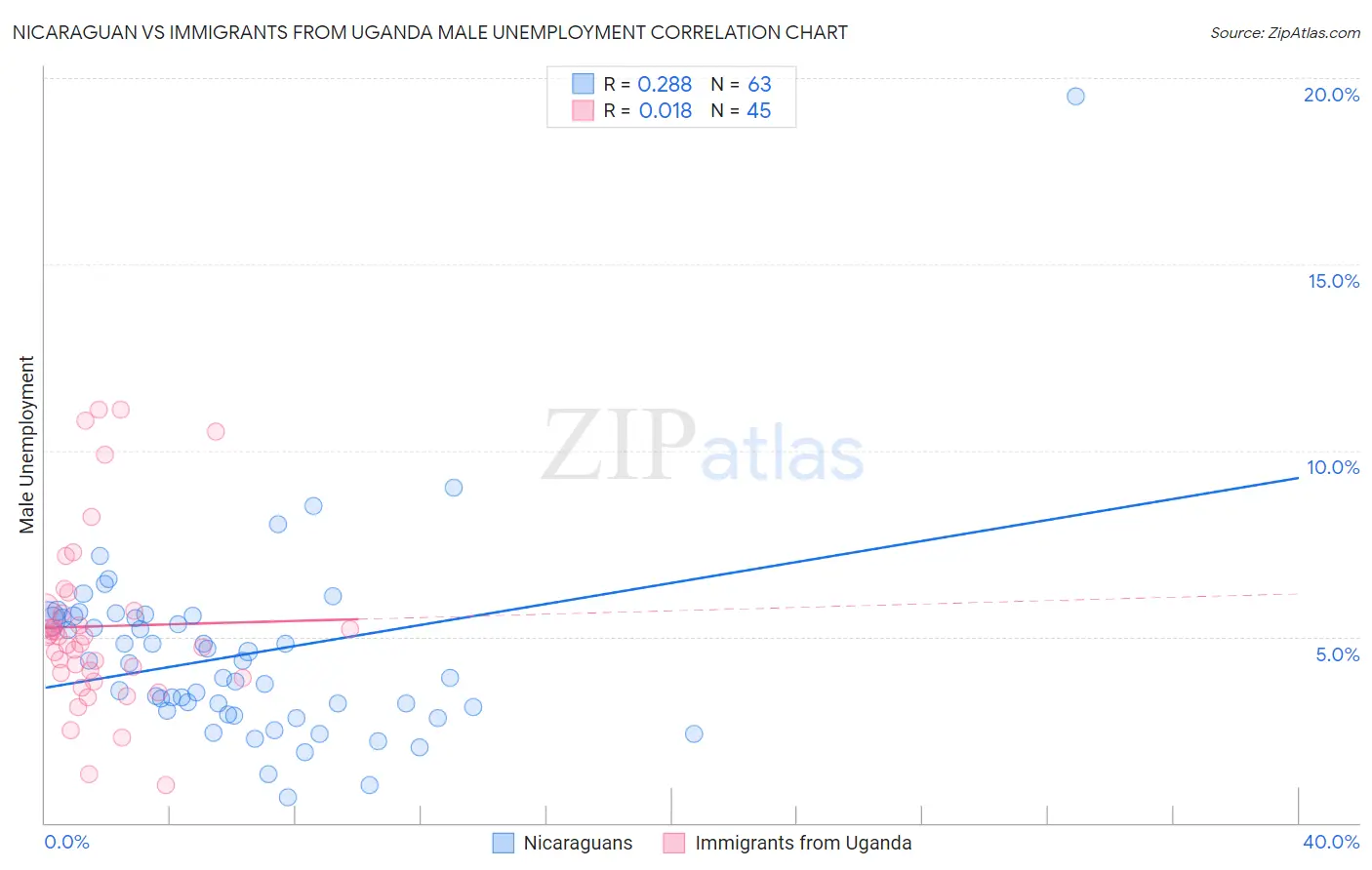 Nicaraguan vs Immigrants from Uganda Male Unemployment