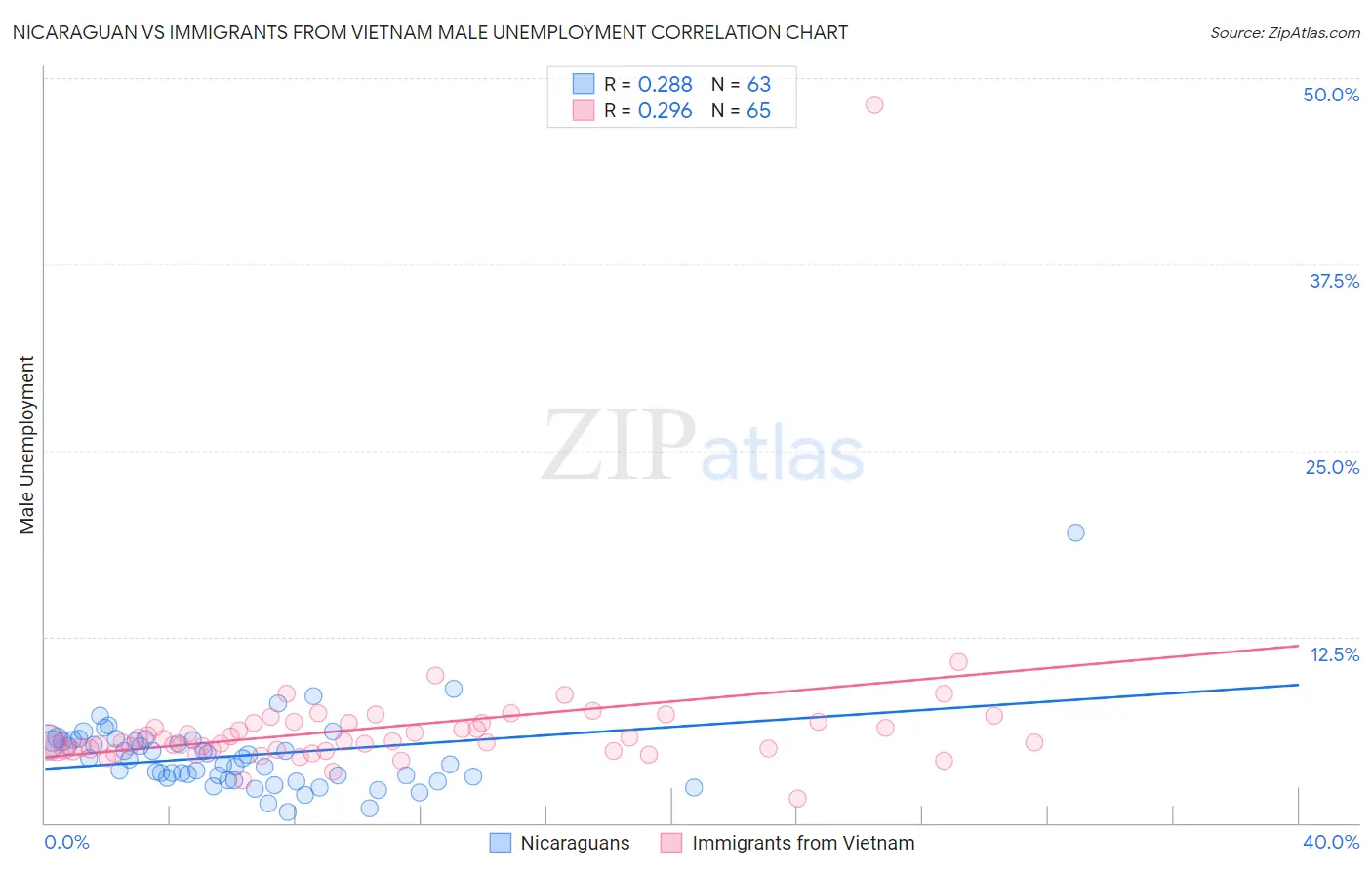 Nicaraguan vs Immigrants from Vietnam Male Unemployment