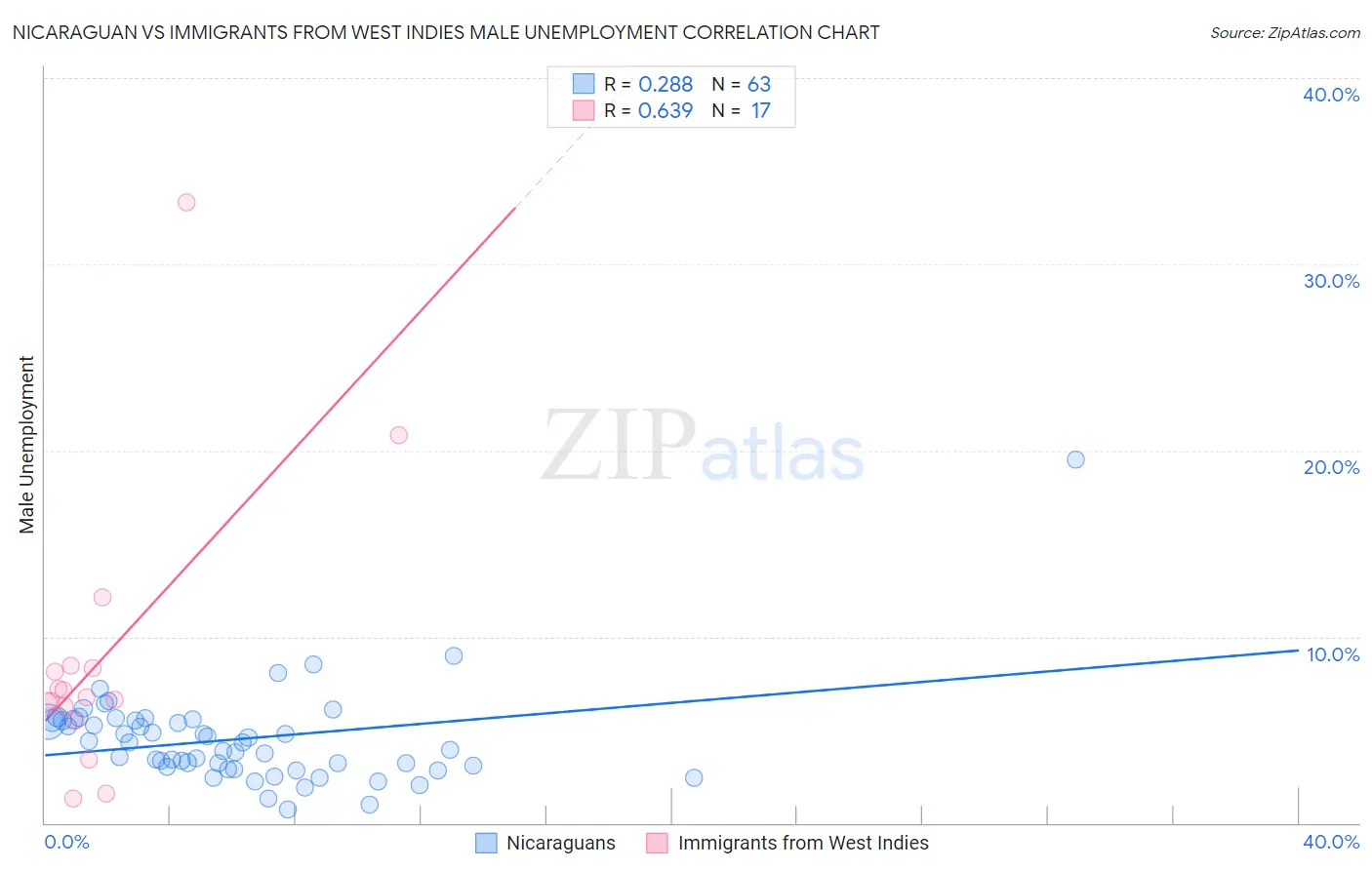 Nicaraguan vs Immigrants from West Indies Male Unemployment