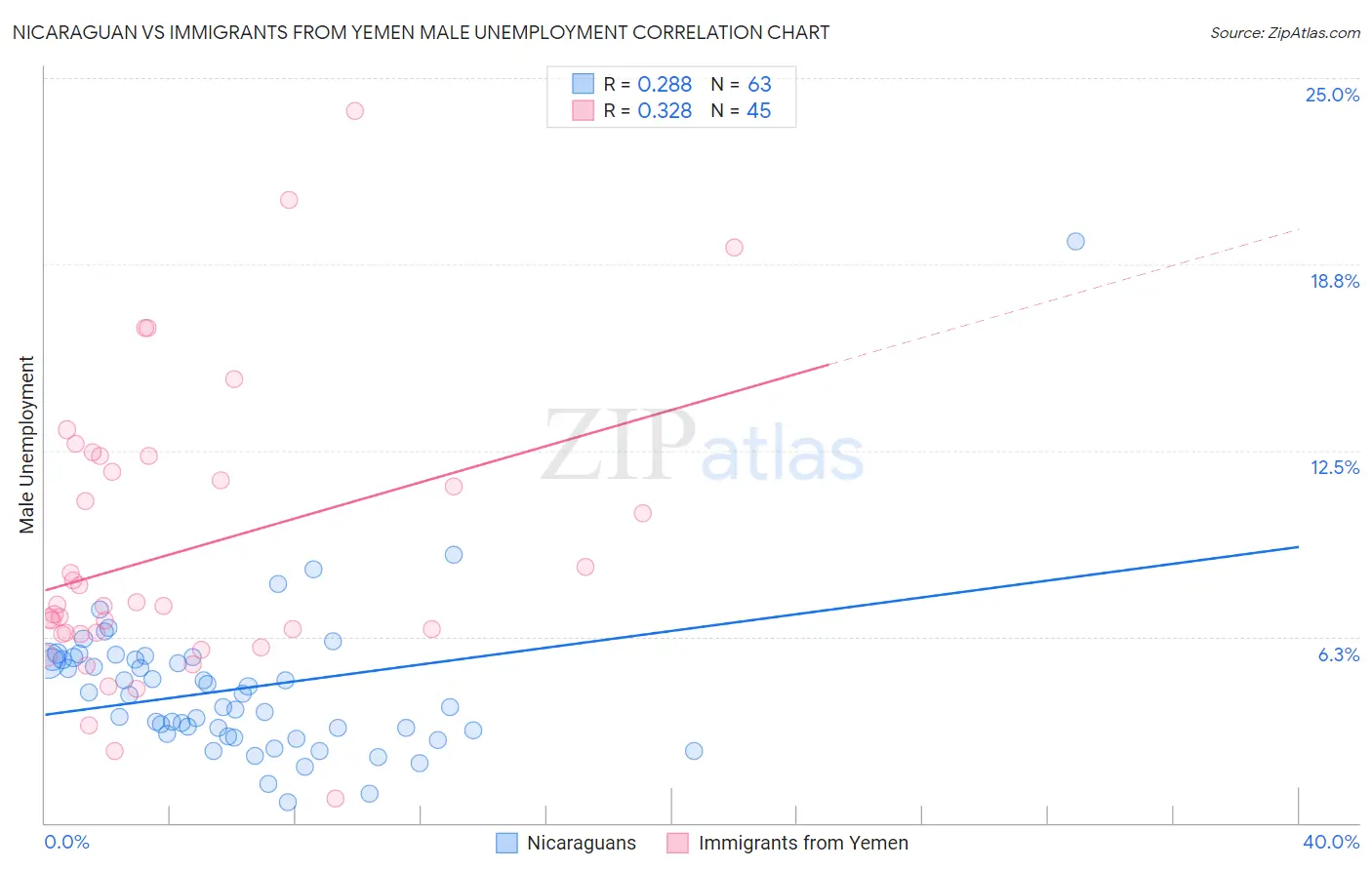 Nicaraguan vs Immigrants from Yemen Male Unemployment