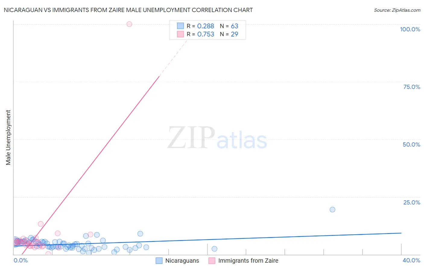 Nicaraguan vs Immigrants from Zaire Male Unemployment