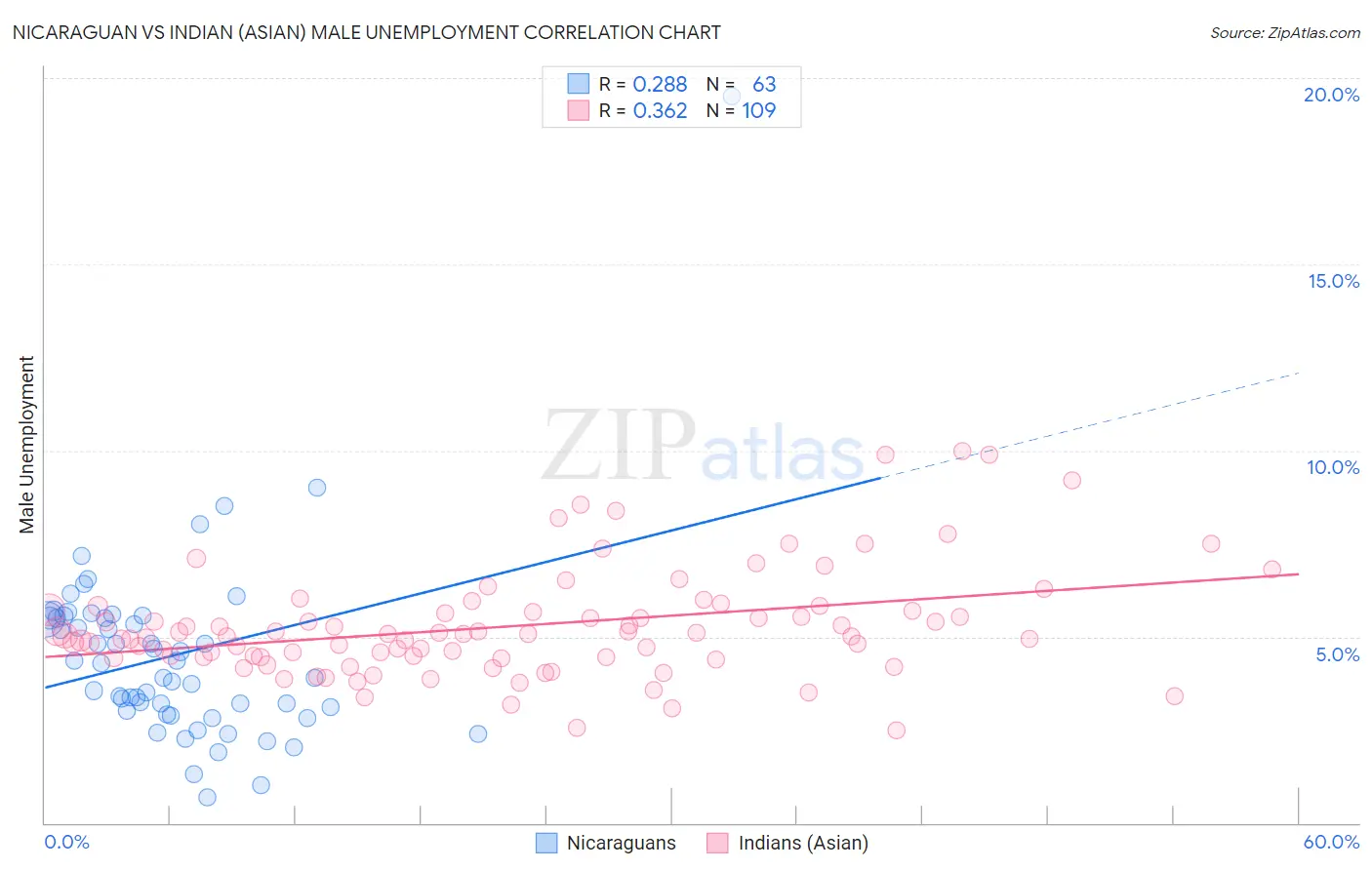 Nicaraguan vs Indian (Asian) Male Unemployment