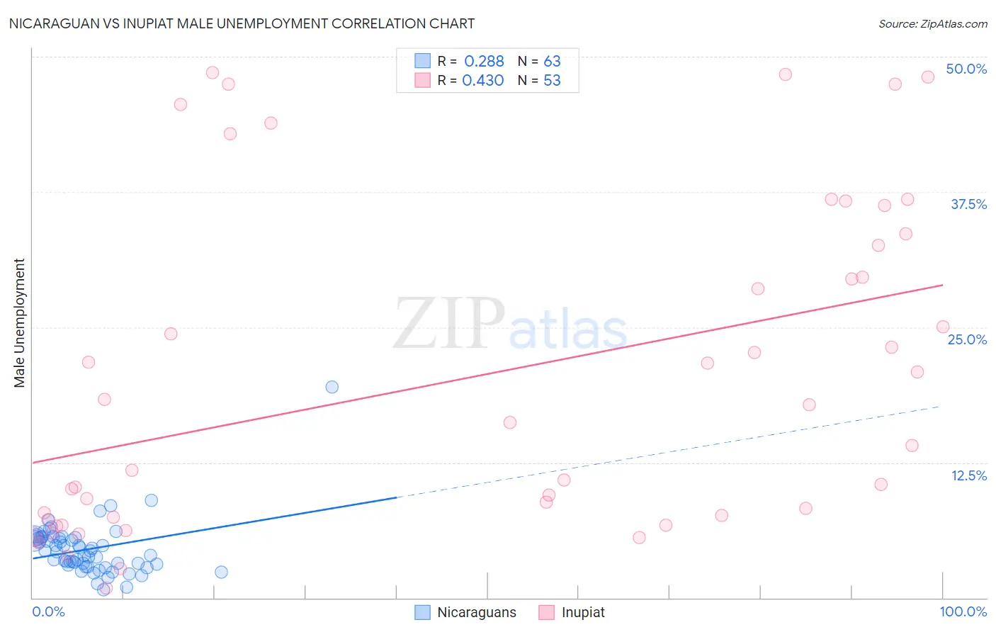 Nicaraguan vs Inupiat Male Unemployment