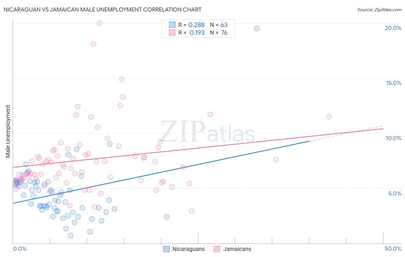 Nicaraguan vs Jamaican Male Unemployment