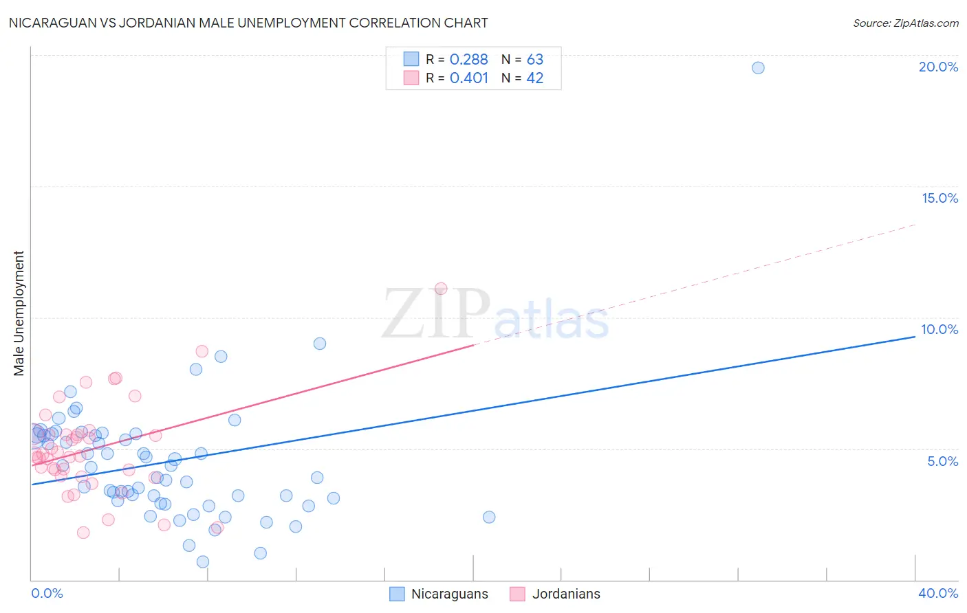 Nicaraguan vs Jordanian Male Unemployment