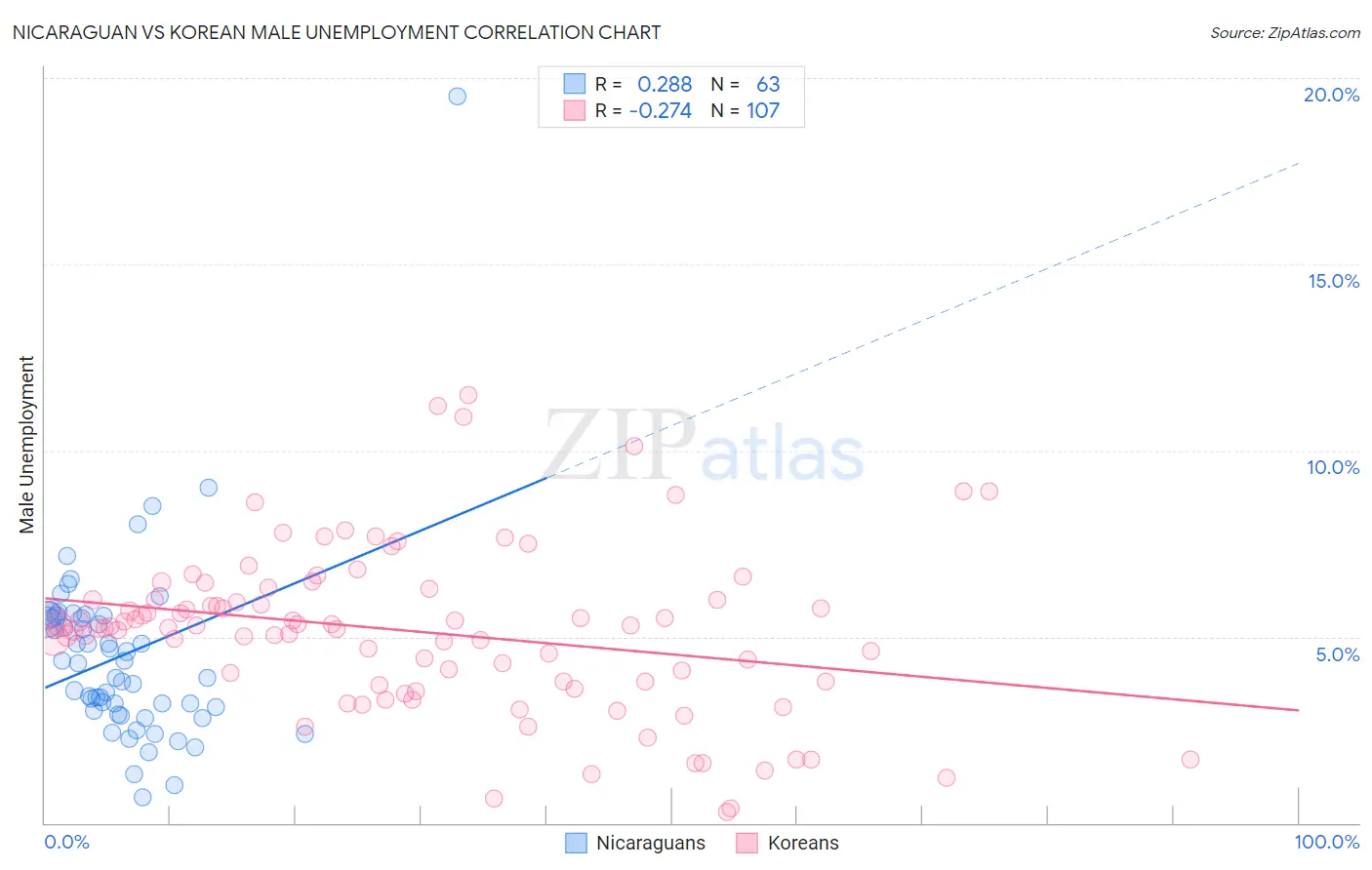 Nicaraguan vs Korean Male Unemployment