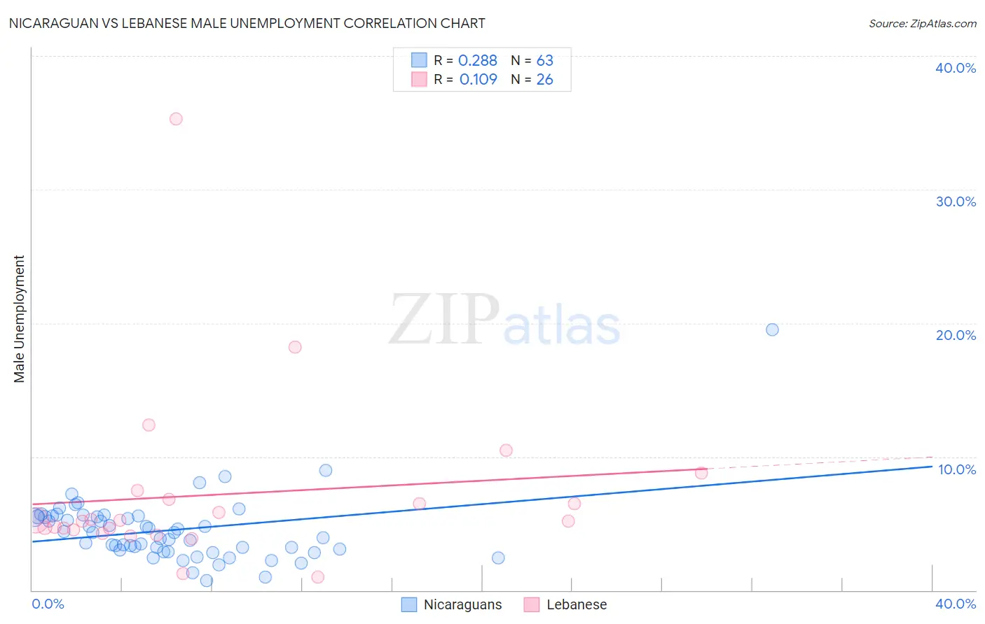 Nicaraguan vs Lebanese Male Unemployment