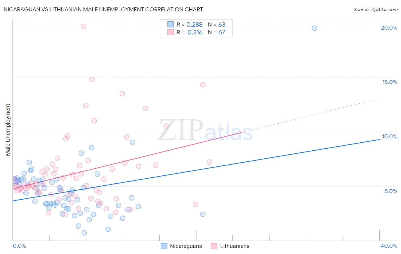 Nicaraguan vs Lithuanian Male Unemployment