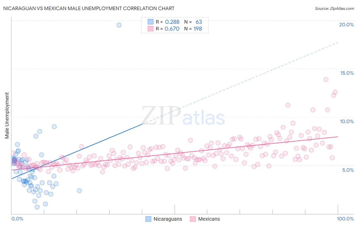 Nicaraguan vs Mexican Male Unemployment
