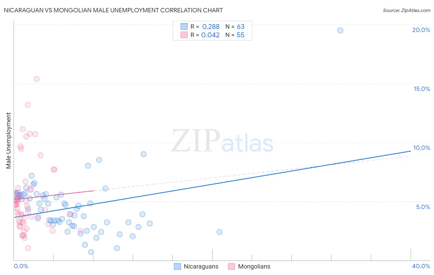 Nicaraguan vs Mongolian Male Unemployment