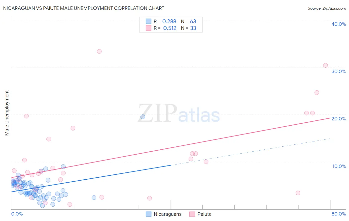 Nicaraguan vs Paiute Male Unemployment
