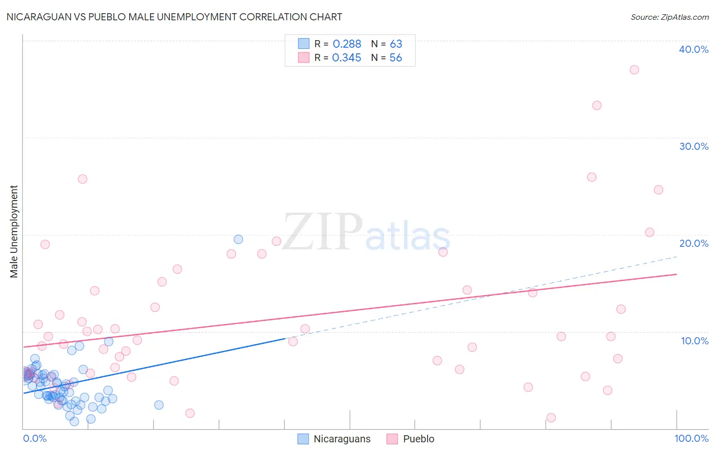 Nicaraguan vs Pueblo Male Unemployment
