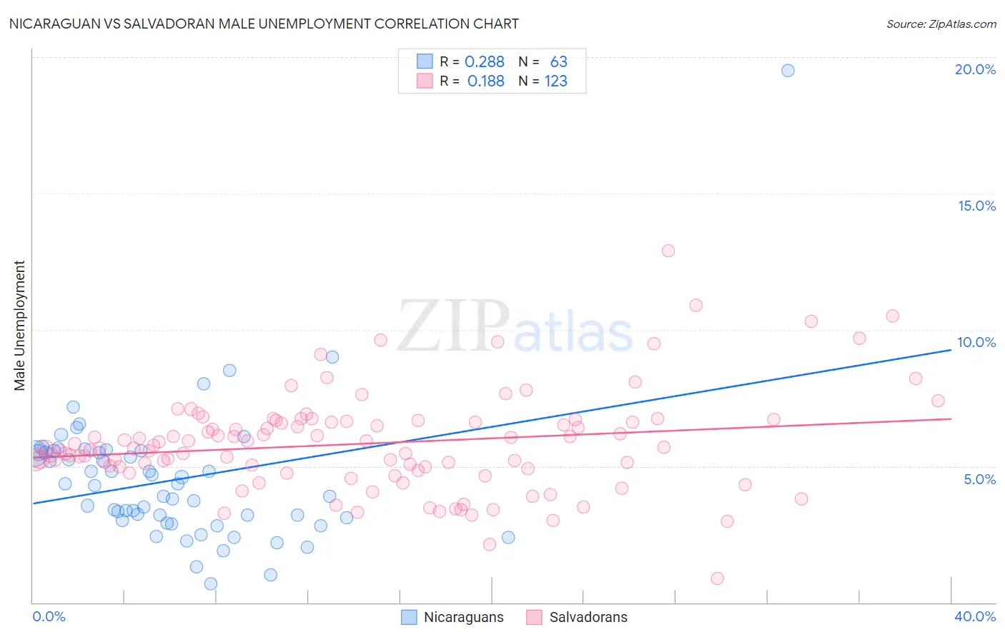 Nicaraguan vs Salvadoran Male Unemployment