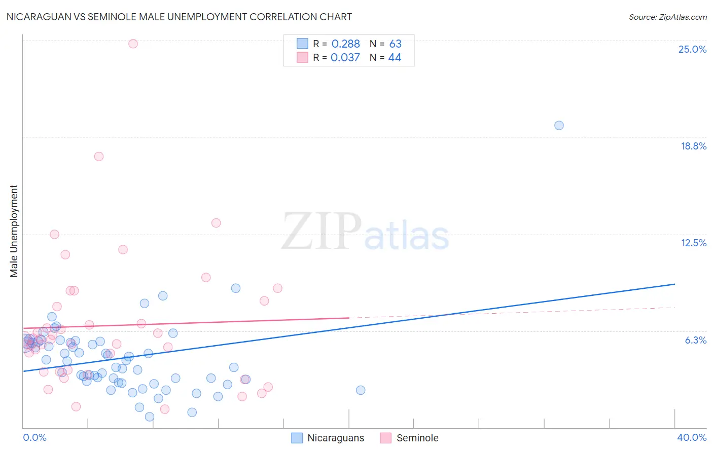 Nicaraguan vs Seminole Male Unemployment
