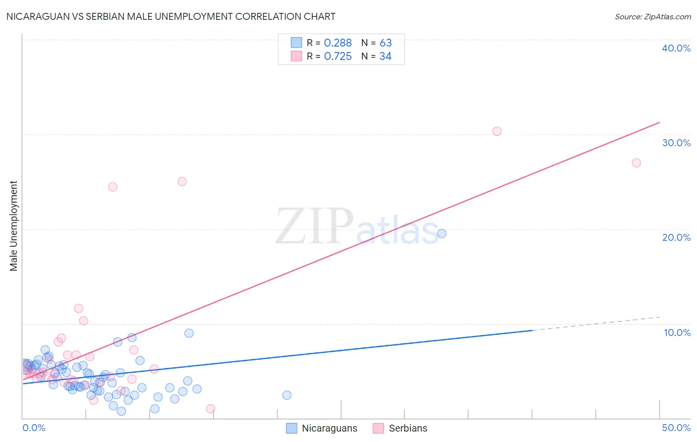 Nicaraguan vs Serbian Male Unemployment