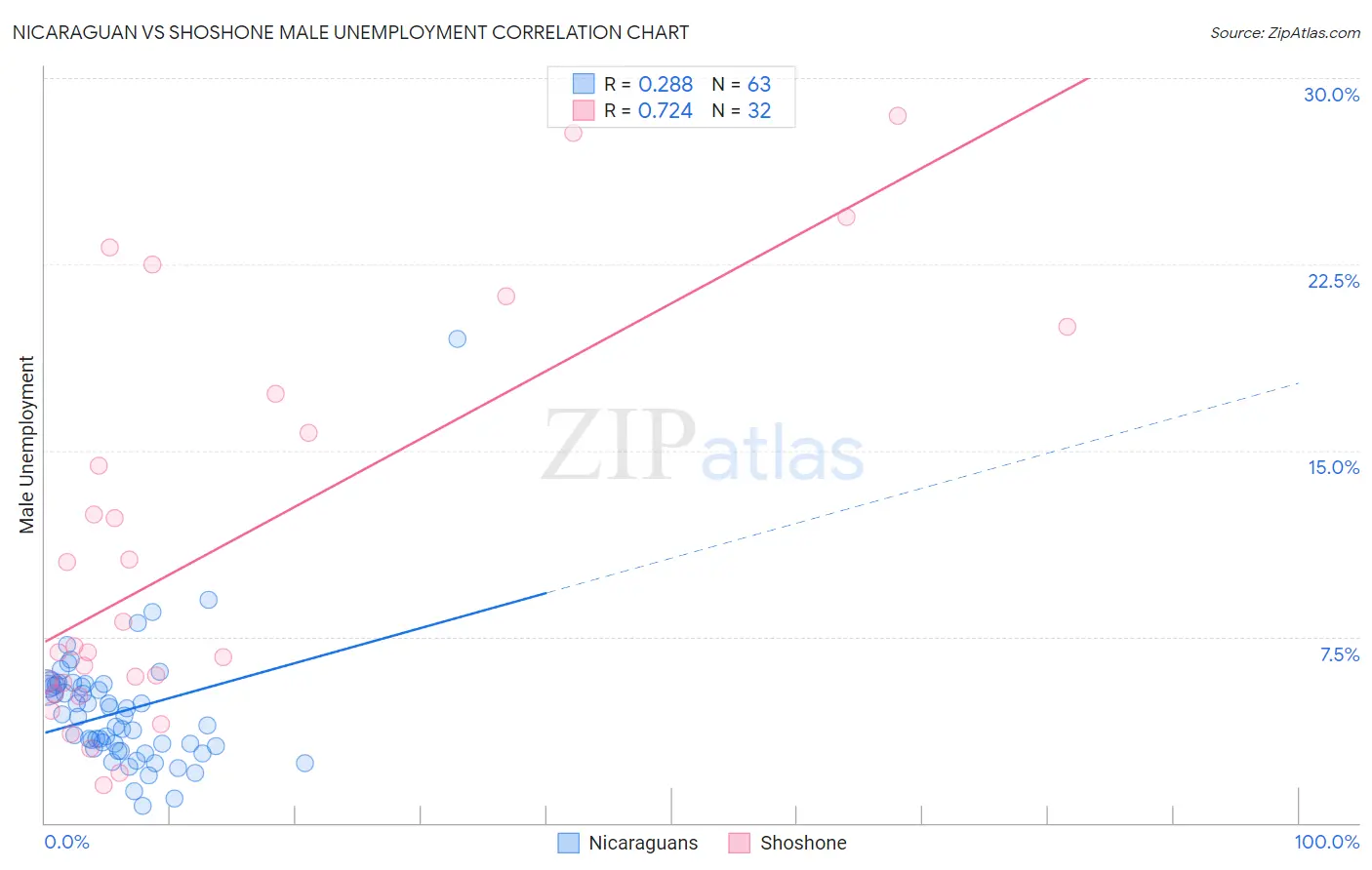 Nicaraguan vs Shoshone Male Unemployment