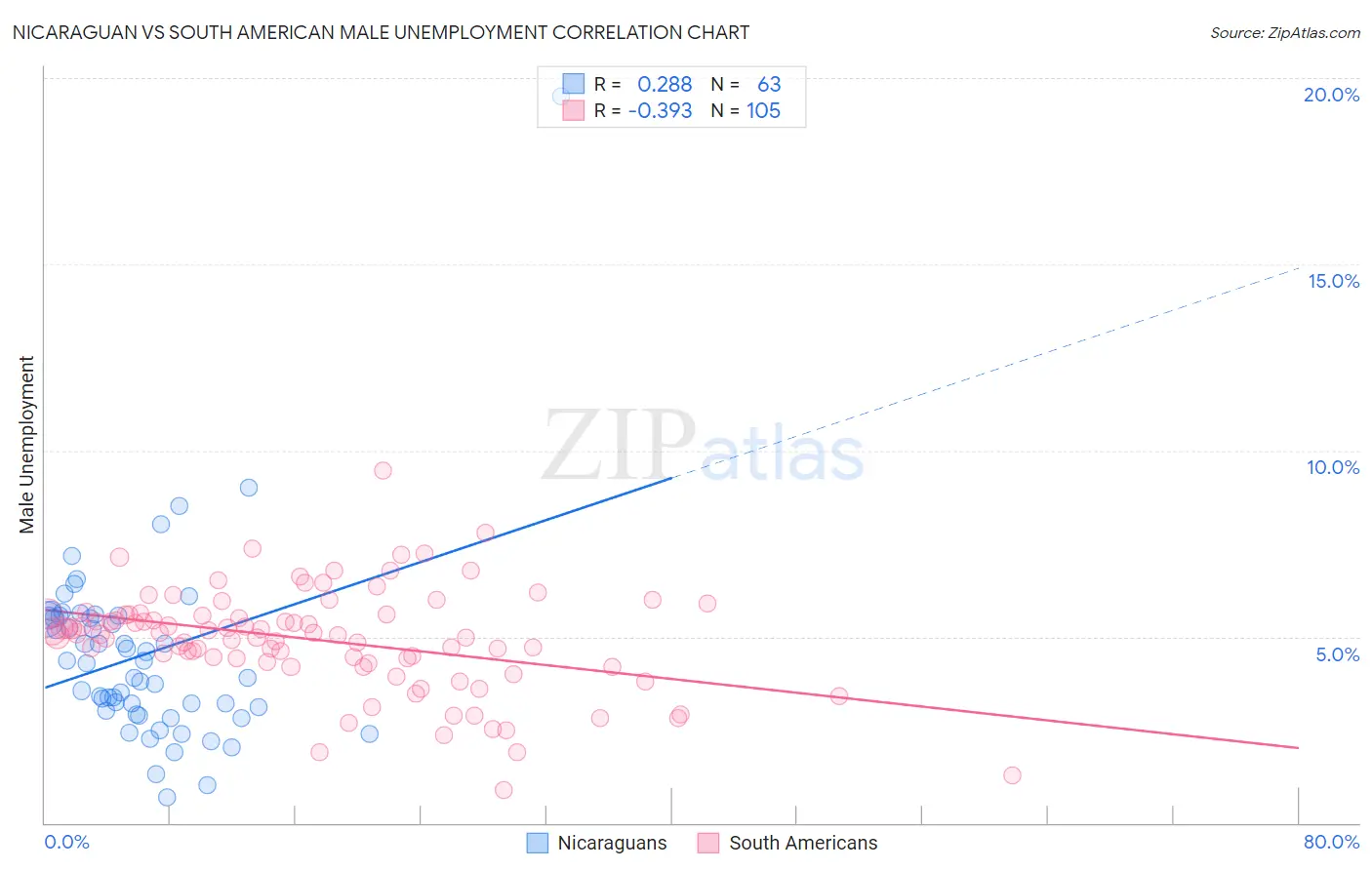 Nicaraguan vs South American Male Unemployment