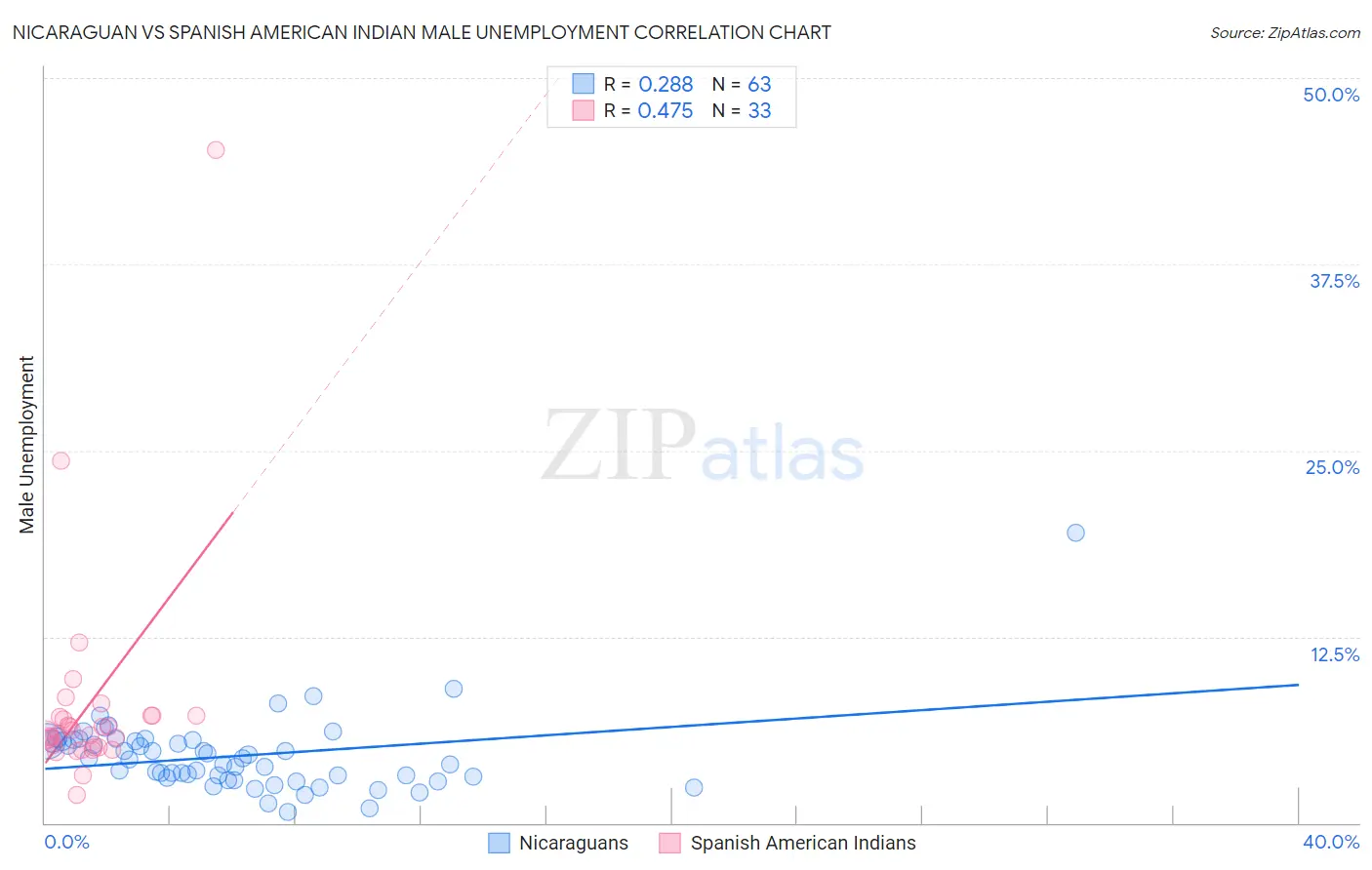 Nicaraguan vs Spanish American Indian Male Unemployment