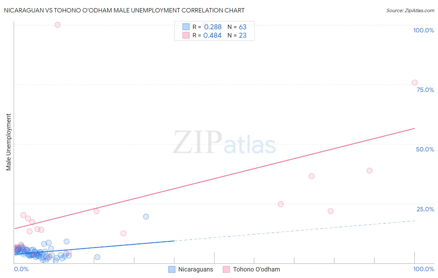 Nicaraguan vs Tohono O'odham Male Unemployment