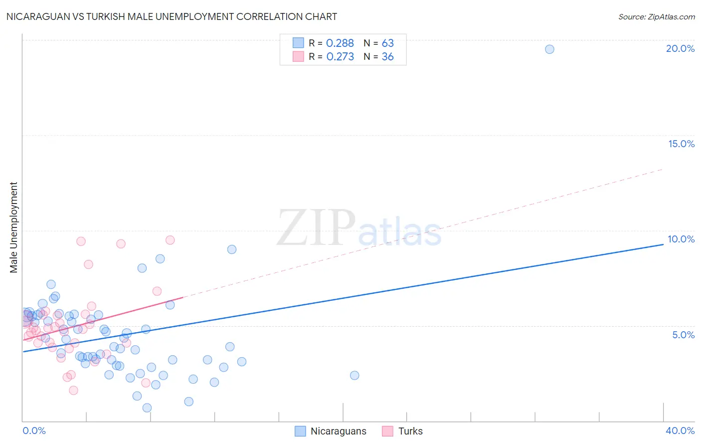 Nicaraguan vs Turkish Male Unemployment