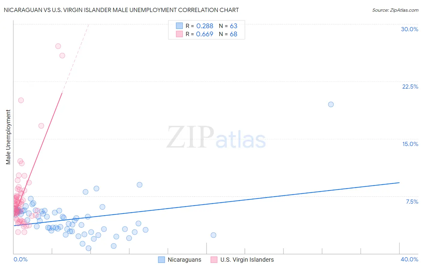 Nicaraguan vs U.S. Virgin Islander Male Unemployment